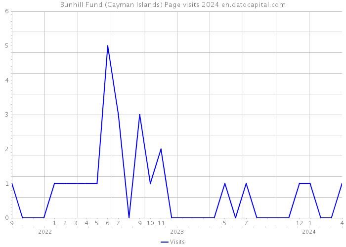 Bunhill Fund (Cayman Islands) Page visits 2024 