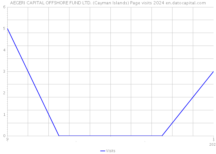 AEGERI CAPITAL OFFSHORE FUND LTD. (Cayman Islands) Page visits 2024 