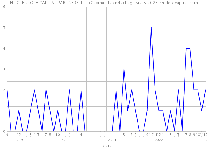 H.I.G. EUROPE CAPITAL PARTNERS, L.P. (Cayman Islands) Page visits 2023 