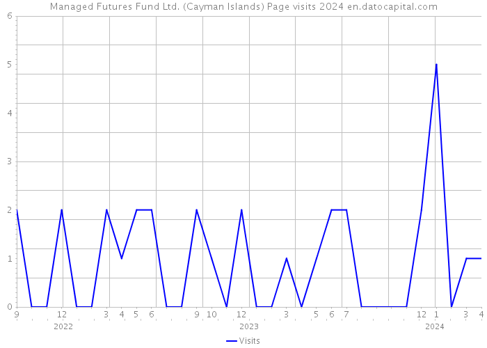Managed Futures Fund Ltd. (Cayman Islands) Page visits 2024 