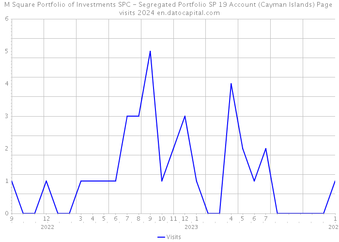 M Square Portfolio of Investments SPC - Segregated Portfolio SP 19 Account (Cayman Islands) Page visits 2024 
