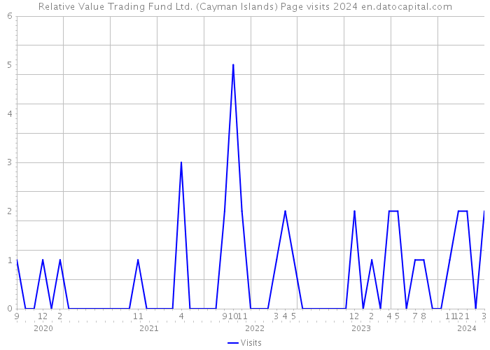 Relative Value Trading Fund Ltd. (Cayman Islands) Page visits 2024 