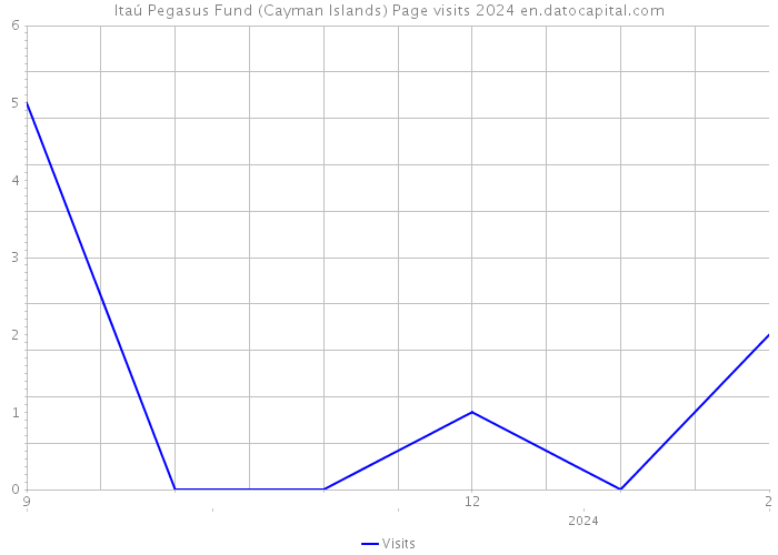 Itaú Pegasus Fund (Cayman Islands) Page visits 2024 