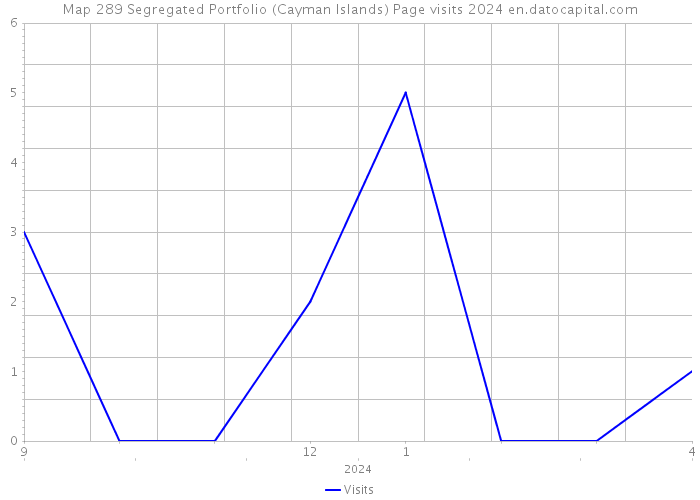 Map 289 Segregated Portfolio (Cayman Islands) Page visits 2024 
