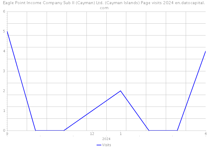 Eagle Point Income Company Sub II (Cayman) Ltd. (Cayman Islands) Page visits 2024 