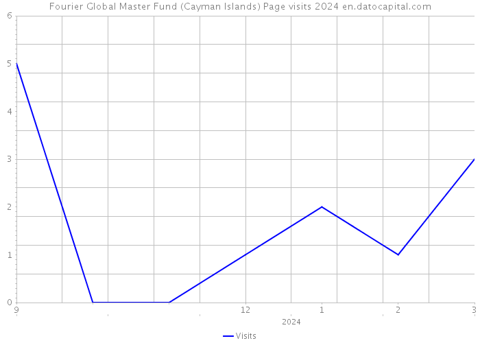 Fourier Global Master Fund (Cayman Islands) Page visits 2024 