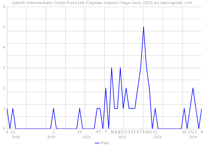 Gabelli Intermediate Credit Fund Ltd (Cayman Islands) Page visits 2024 