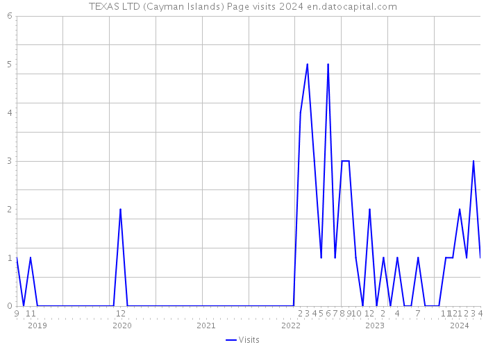 TEXAS LTD (Cayman Islands) Page visits 2024 