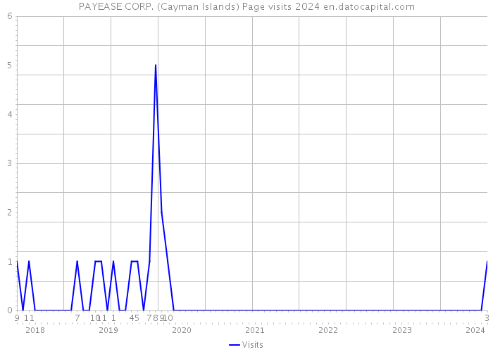 PAYEASE CORP. (Cayman Islands) Page visits 2024 