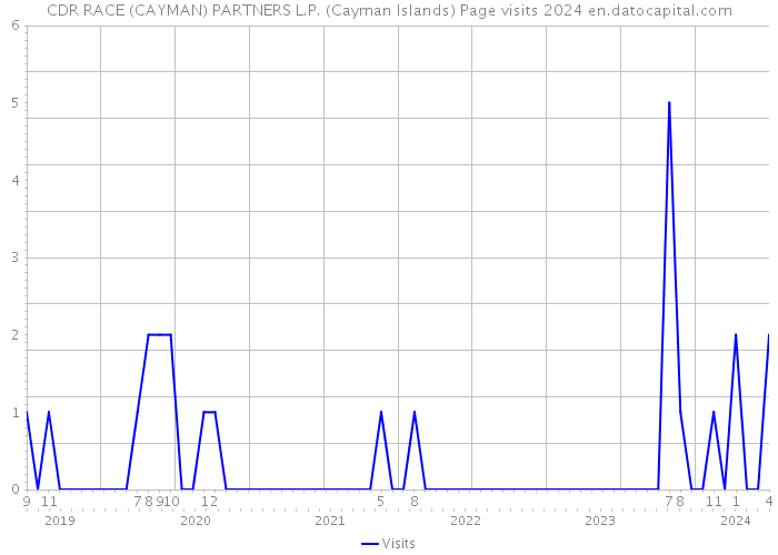 CDR RACE (CAYMAN) PARTNERS L.P. (Cayman Islands) Page visits 2024 