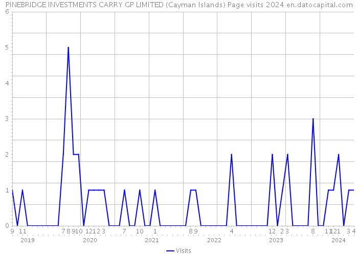 PINEBRIDGE INVESTMENTS CARRY GP LIMITED (Cayman Islands) Page visits 2024 