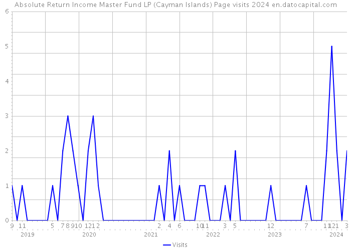 Absolute Return Income Master Fund LP (Cayman Islands) Page visits 2024 