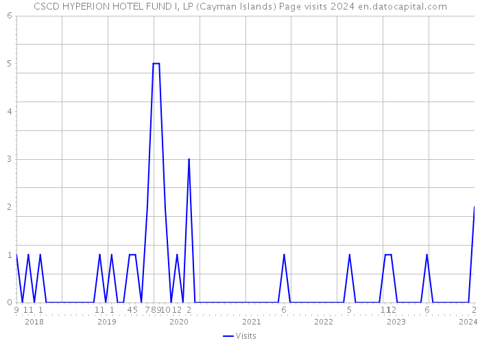 CSCD HYPERION HOTEL FUND I, LP (Cayman Islands) Page visits 2024 