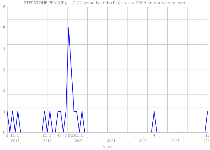STEPSTONE PPA (GP), LLC (Cayman Islands) Page visits 2024 
