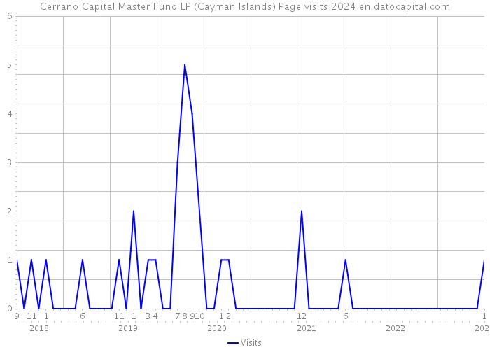 Cerrano Capital Master Fund LP (Cayman Islands) Page visits 2024 