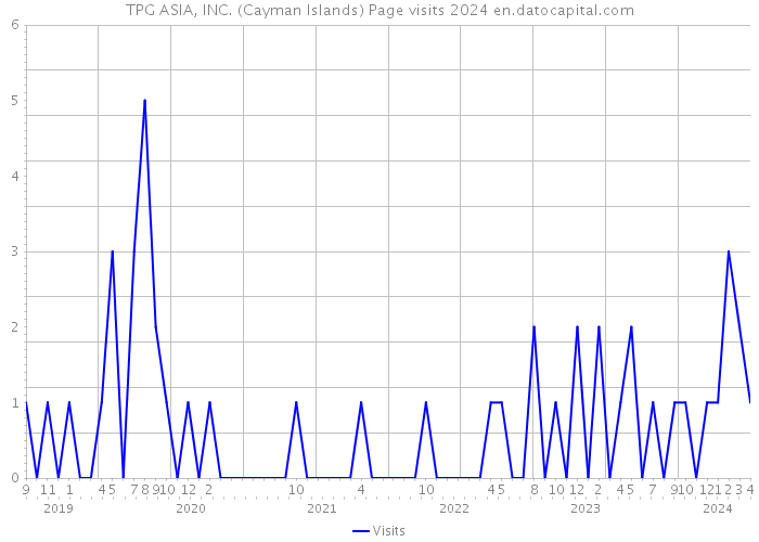 TPG ASIA, INC. (Cayman Islands) Page visits 2024 