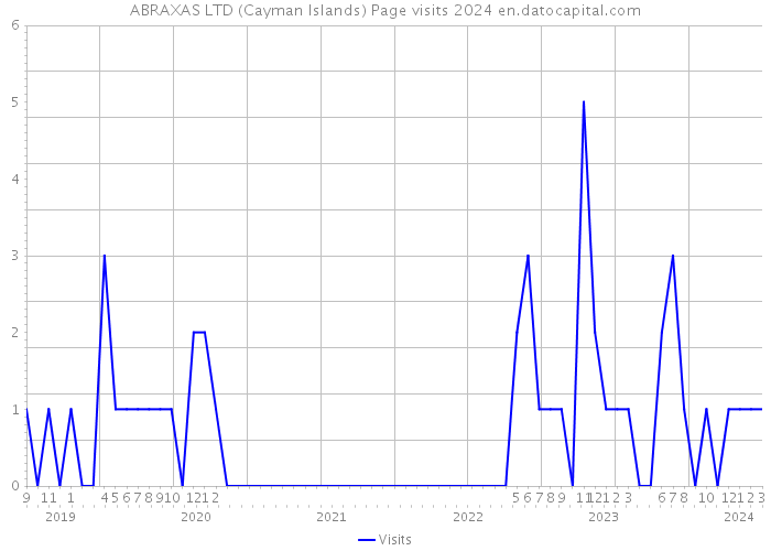 ABRAXAS LTD (Cayman Islands) Page visits 2024 