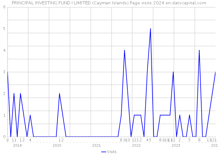 PRINCIPAL INVESTING FUND I LIMITED (Cayman Islands) Page visits 2024 