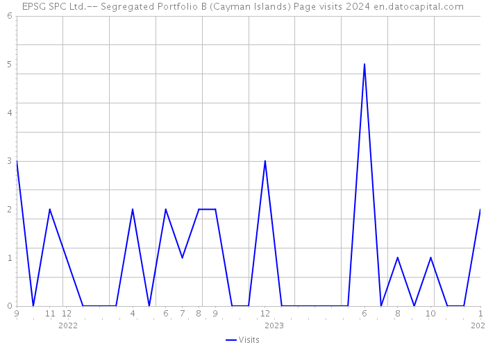 EPSG SPC Ltd.-- Segregated Portfolio B (Cayman Islands) Page visits 2024 