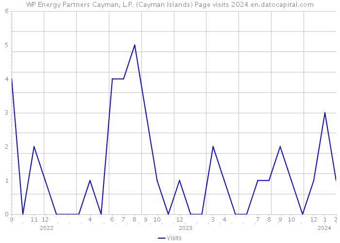 WP Energy Partners Cayman, L.P. (Cayman Islands) Page visits 2024 