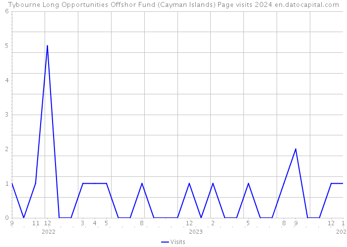 Tybourne Long Opportunities Offshor Fund (Cayman Islands) Page visits 2024 