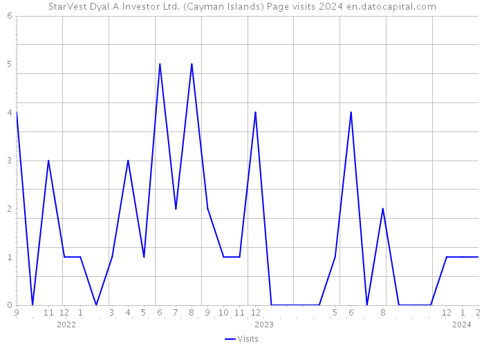 StarVest Dyal A Investor Ltd. (Cayman Islands) Page visits 2024 