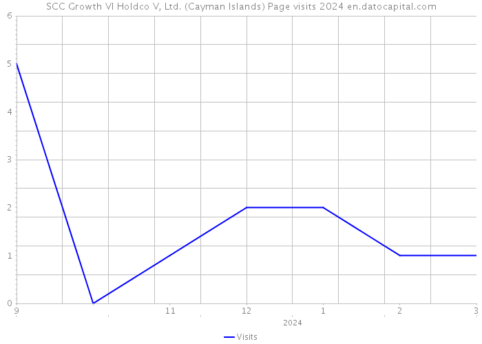 SCC Growth VI Holdco V, Ltd. (Cayman Islands) Page visits 2024 