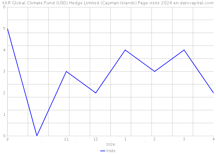 KKR Global Climate Fund (USD) Hedge Limited (Cayman Islands) Page visits 2024 