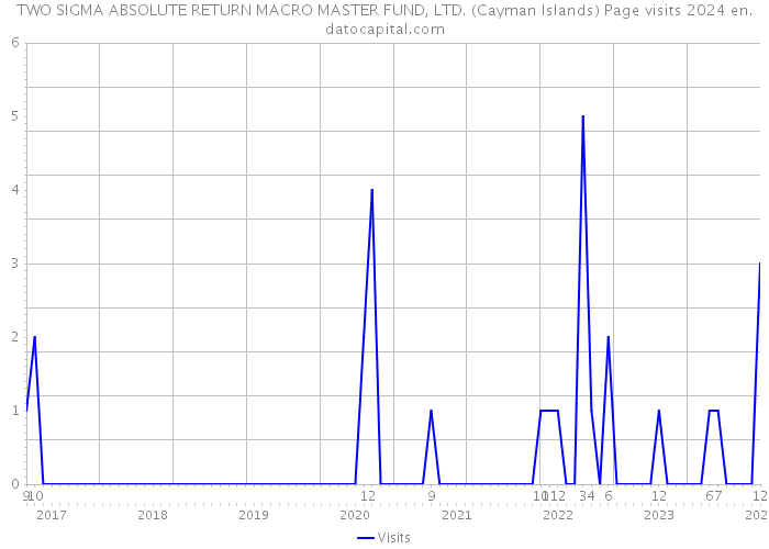 TWO SIGMA ABSOLUTE RETURN MACRO MASTER FUND, LTD. (Cayman Islands) Page visits 2024 