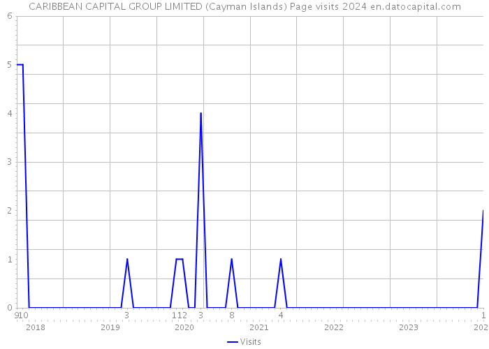 CARIBBEAN CAPITAL GROUP LIMITED (Cayman Islands) Page visits 2024 
