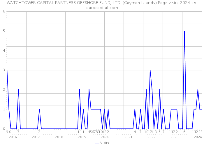 WATCHTOWER CAPITAL PARTNERS OFFSHORE FUND, LTD. (Cayman Islands) Page visits 2024 