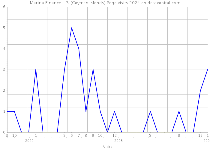Marina Finance L.P. (Cayman Islands) Page visits 2024 
