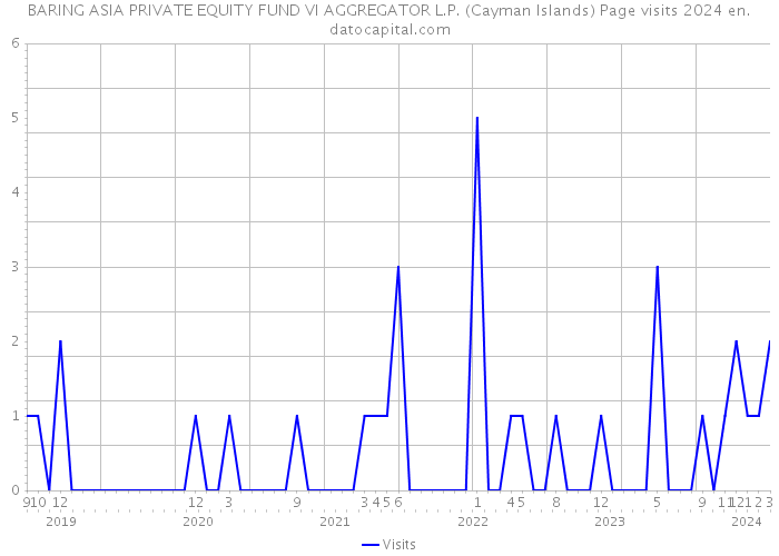 BARING ASIA PRIVATE EQUITY FUND VI AGGREGATOR L.P. (Cayman Islands) Page visits 2024 