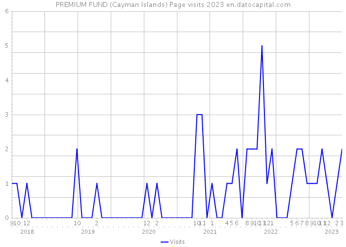 PREMIUM FUND (Cayman Islands) Page visits 2023 