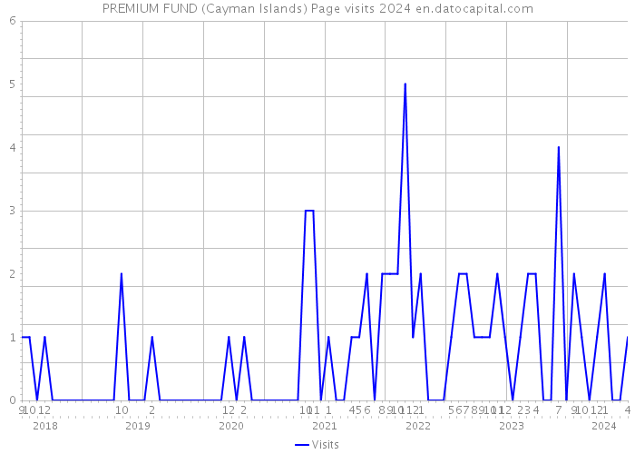 PREMIUM FUND (Cayman Islands) Page visits 2024 
