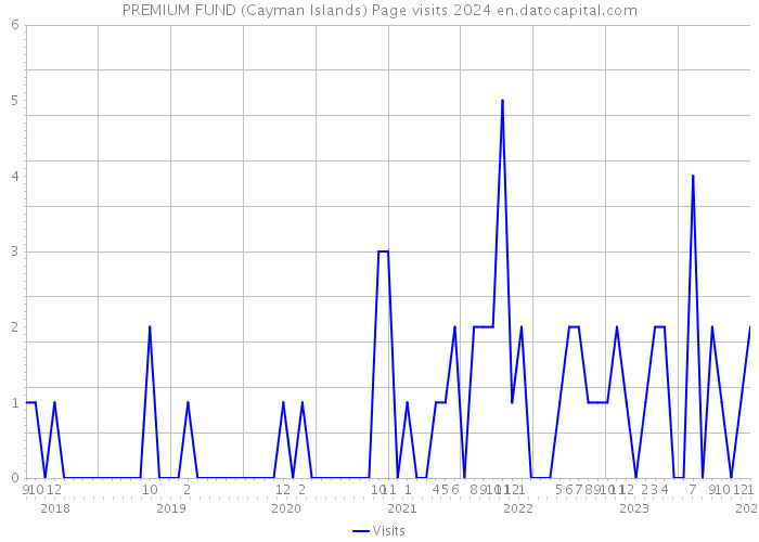 PREMIUM FUND (Cayman Islands) Page visits 2024 
