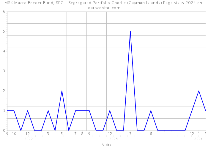 MSK Macro Feeder Fund, SPC - Segregated Portfolio Charlie (Cayman Islands) Page visits 2024 
