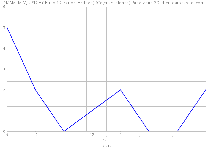 NZAM-MIMJ USD HY Fund (Duration Hedged) (Cayman Islands) Page visits 2024 