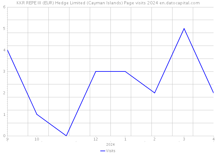 KKR REPE III (EUR) Hedge Limited (Cayman Islands) Page visits 2024 