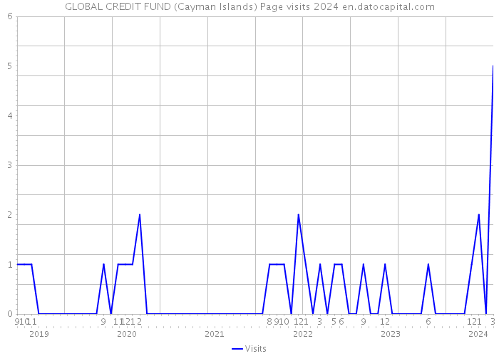 GLOBAL CREDIT FUND (Cayman Islands) Page visits 2024 