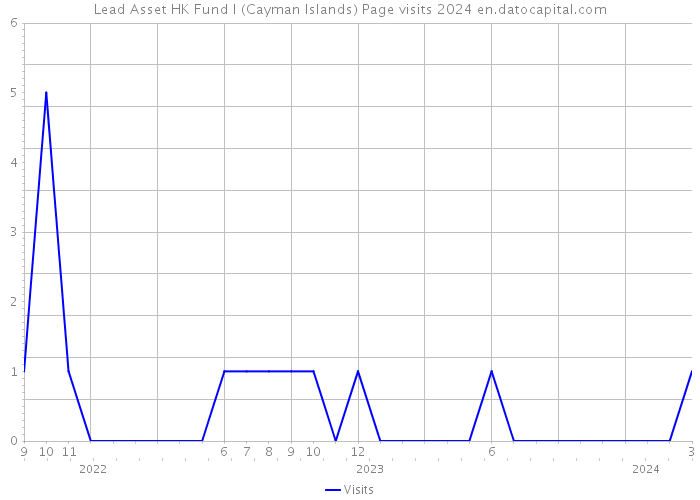 Lead Asset HK Fund I (Cayman Islands) Page visits 2024 