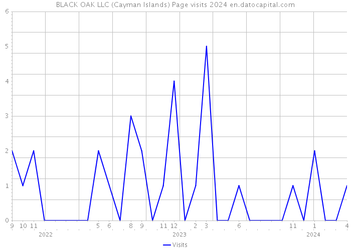 BLACK OAK LLC (Cayman Islands) Page visits 2024 