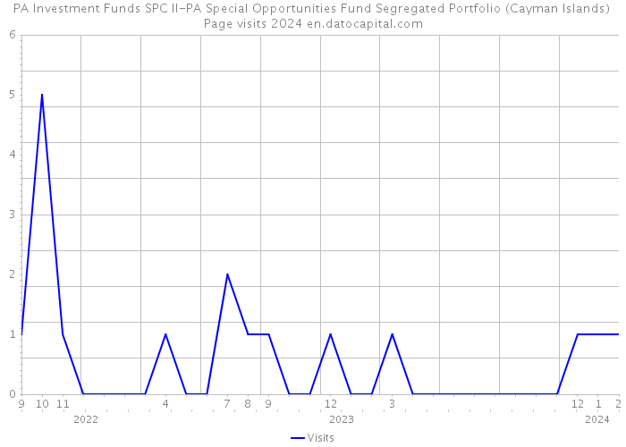 PA Investment Funds SPC II-PA Special Opportunities Fund Segregated Portfolio (Cayman Islands) Page visits 2024 