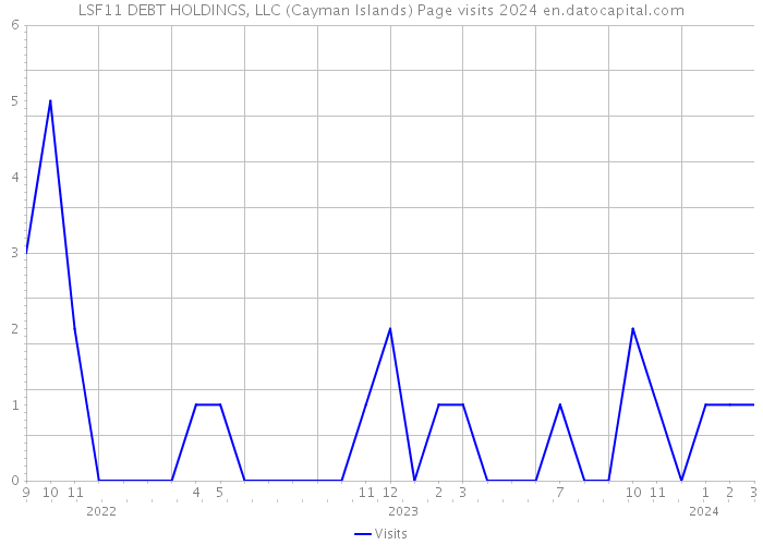 LSF11 DEBT HOLDINGS, LLC (Cayman Islands) Page visits 2024 
