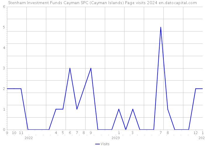 Stenham Investment Funds Cayman SPC (Cayman Islands) Page visits 2024 
