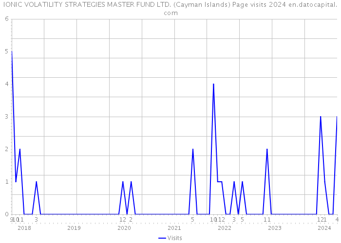IONIC VOLATILITY STRATEGIES MASTER FUND LTD. (Cayman Islands) Page visits 2024 