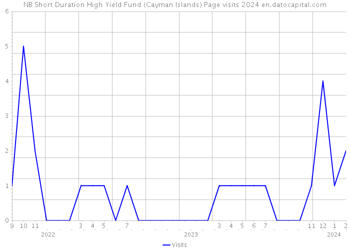 NB Short Duration High Yield Fund (Cayman Islands) Page visits 2024 