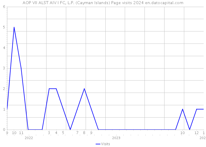 AOP VII ALST AIV I FC, L.P. (Cayman Islands) Page visits 2024 