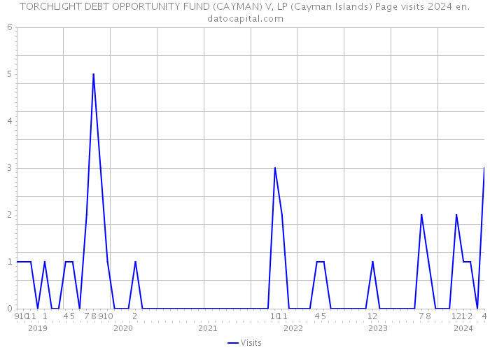 TORCHLIGHT DEBT OPPORTUNITY FUND (CAYMAN) V, LP (Cayman Islands) Page visits 2024 
