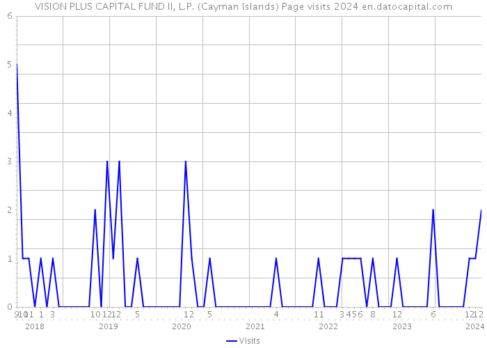 VISION PLUS CAPITAL FUND II, L.P. (Cayman Islands) Page visits 2024 